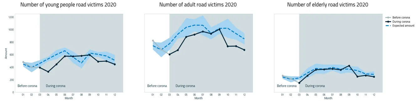 Graph 5: number of road victims in 2020 for young people (0–24, left), adults (25–64, middle) and elderly (65+, right) versus the expected gradient with a spread of 95% reliability. Actual per month read from the chart (approx.) — young: 01: 480 – 04: 330 – 06: 580 – 08: 580 – 09: 600 – 12: 450; adults: 01: 830 – 03: 610 – 07: 970 – 09: 1,010 – 10: 740 – 12: 680, clearly below the expected amount during both lockdowns; elderly: 01: 260 – 03: 150 – 06: 370 – 09: 420 – 10: 250 – 12: 250, close to the expected amount