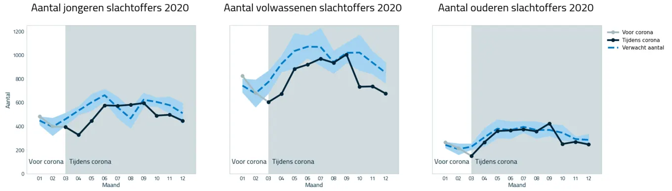 Grafiek 5: aantal verkeersslachtoffers in drie leeftijdscategorieën (jongeren, volwassenen, ouderen) in 2020