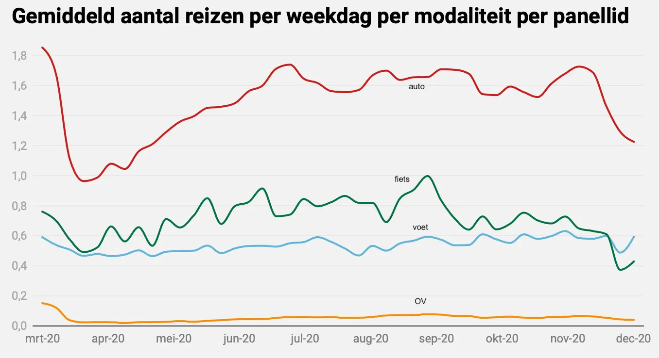 Appendix 3: average number of trips per weekday per modality per panel member, March to December 2020 (chart in Dutch: auto = car, fiets = bicycle, voet = on foot, OV = public transport). Car falls from about 1.85 in early March to about 0.97 in April, recovers to about 1.6–1.7 from June to November and drops to about 1.2 in December; bicycle rises from about 0.5 in April to a peak of about 1.0 in early September and falls to about 0.4 in December; on foot stays between about 0.45 and 0.6; public transport falls from about 0.15 to below 0.1