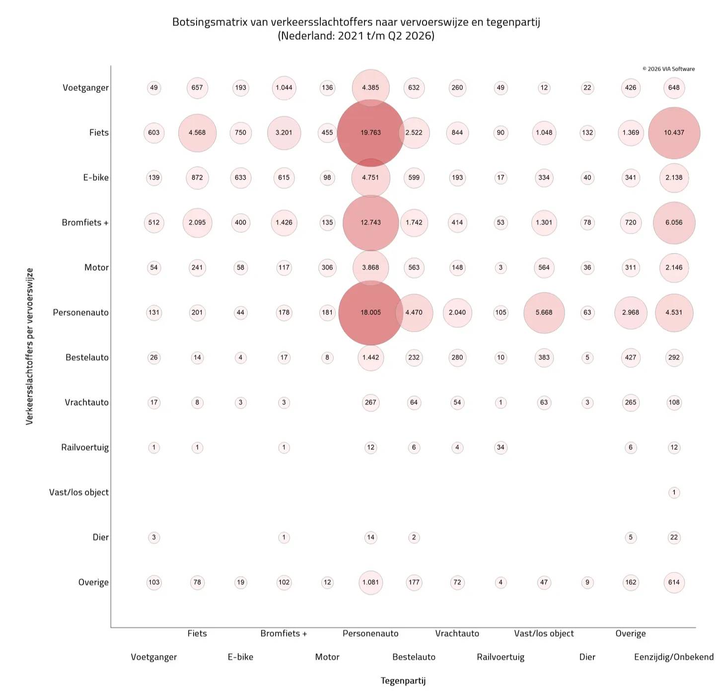 Botsingsmatrix van verkeersslachtoffers naar vervoerswijze en tegenpartij (Nederland, 2021 t/m Q2 2026)