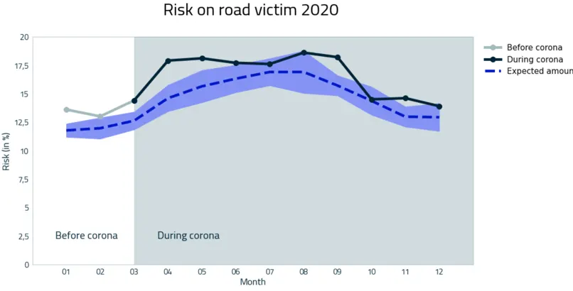 Graph 3: the risk (in %) to become a road victim during a road accident in 2020 versus the expected gradient with a spread of 95% reliability. Actual risk per month, read from the chart (approx.): 01: 13.6 – 02: 13.0 – 03: 14.4 – 04: 17.9 – 05: 18.1 – 06: 17.7 – 07: 17.6 – 08: 18.6 – 09: 18.2 – 10: 14.5 – 11: 14.6 – 12: 13.9; expected risk rises from about 12 in January to about 17 in July–August and falls back to about 13 in December