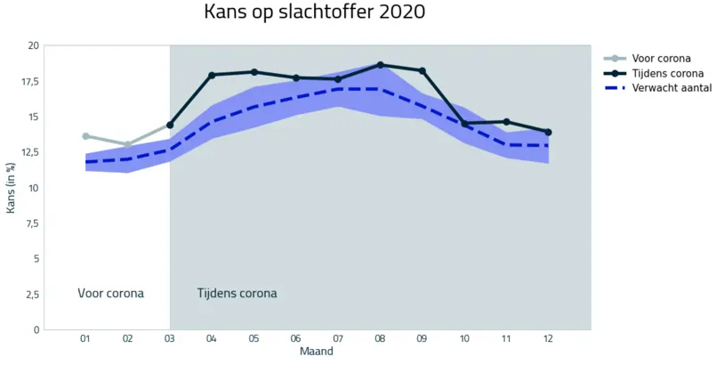 Grafiek 3: de kans om slachtoffer te worden bij een verkeersongeval in 2020 versus het verwachte verloop