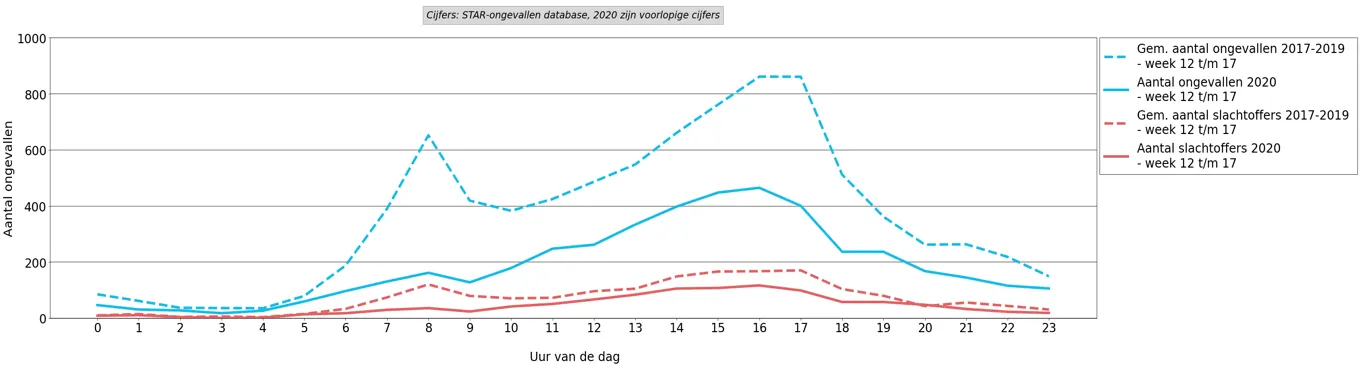 Grafyk 4: Tal ûngelokken en slachtoffers per oere (wurkdagen) foar en tidens de COVID-19-maatregels (wike 12 oant en mei 17 2020 tsjinoer 2017-2019).