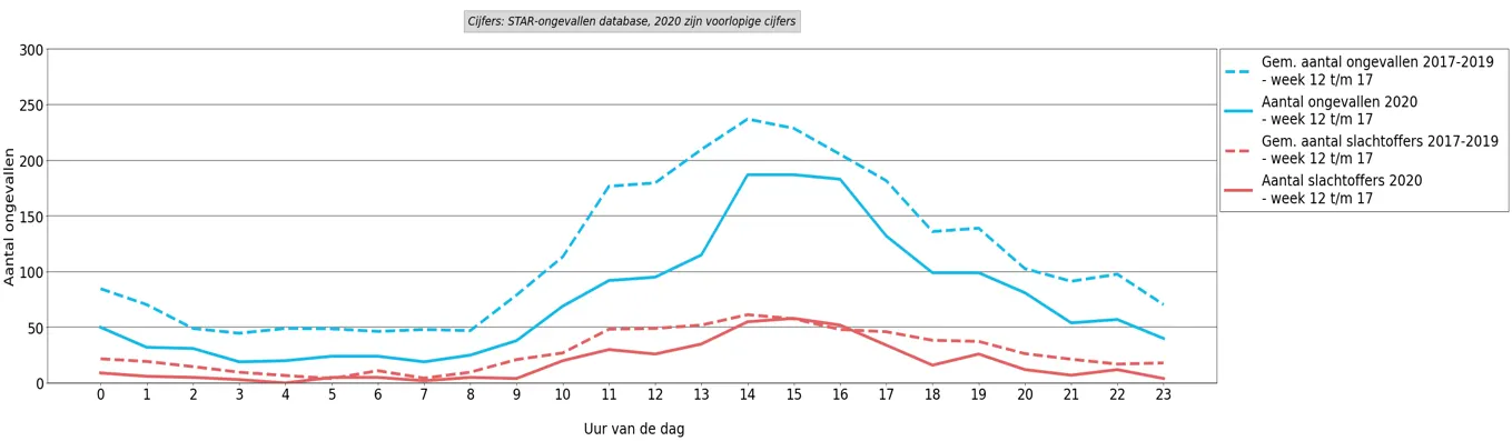 Grafyk 5: Tal ûngelokken en slachtoffers per oere (wykeindagen) foar en tidens de COVID-19-maatregels (wike 12 oant en mei 17 2020 tsjinoer 2017-2019).