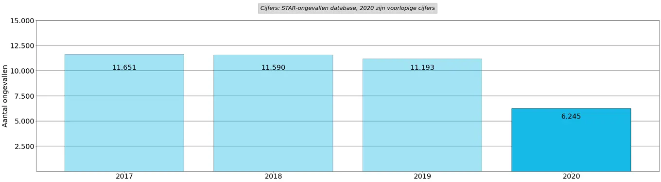 Grafyk 1: Tal ûngelokken per jier, foar en tidens de COVID-19-maatregels (wike 12 oant en mei 17 2020 tsjinoer 2017-2019). 2017: 11.651 — 2018: 11.590 — 2019: 11.193 — 2020: 6.245.