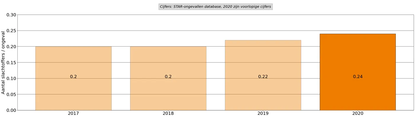 Grafyk 2: Tal slachtoffers per ûngelok, foar en tidens COVID-19 (wike 12 oant en mei 17 2020 tsjinoer 2017-2019). 2017: 0,2 — 2018: 0,2 — 2019: 0,22 — 2020: 0,24.