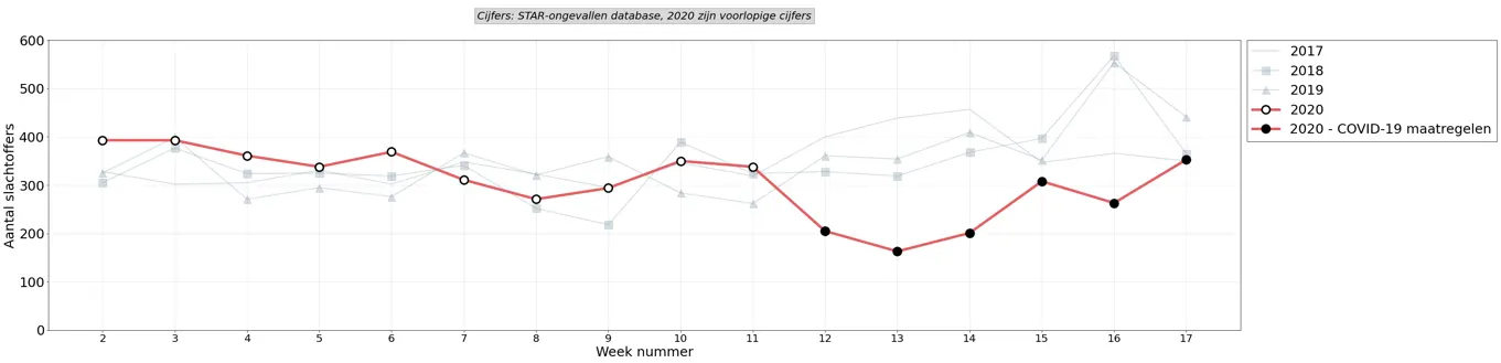 Grafyk 16: Tal slachtoffers per wike, foar en tidens COVID-19 (wike 2 oant en mei 17 2020 tsjinoer 2017-2019).