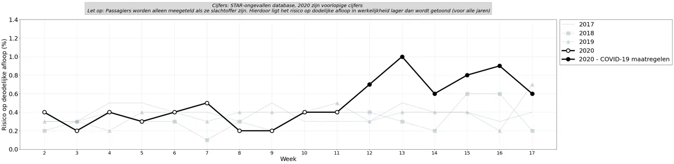 Grafyk 7: Risiko op in deadlike ôfrin per wike as jo belutsen binne by in ûngelok, foar en tidens COVID-19 (wike 2 oant en mei 17 2020 tsjinoer 2017-2019).