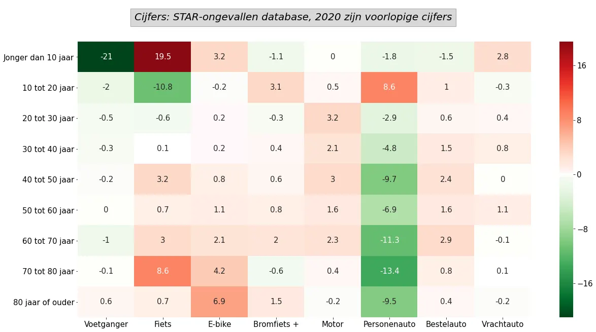 Grafyk 15: Ferskil yn oandiel belutsenen by in ûngelok per ferfiermiddel en leeftydsgroep, foar en tidens COVID-19 (wike 12 oant en mei 17 2020 tsjinoer 2017-2019).