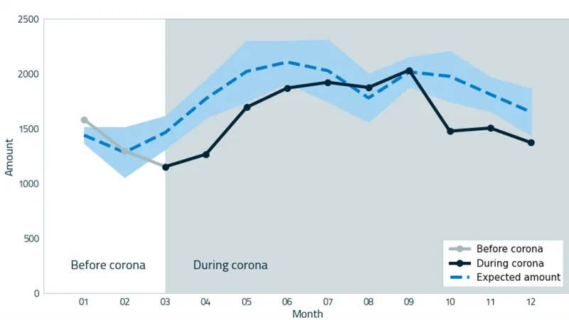 Graph 2: actual number of road victims (STAR) in 2020 versus the expected gradient with a spread of 95% reliability. Actual per month (01–12): 1,581 – 1,296 – 1,151 – 1,264 – 1,692 – 1,868 – 1,920 – 1,873 – 2,031 – 1,475 – 1,503 – 1,370; expected: 1,438 – 1,282 – 1,462 – 1,770 – 2,019 – 2,105 – 2,026 – 1,778 – 2,015 – 1,974 – 1,811 – 1,649. Months 01–02 are before corona, 03–12 during corona