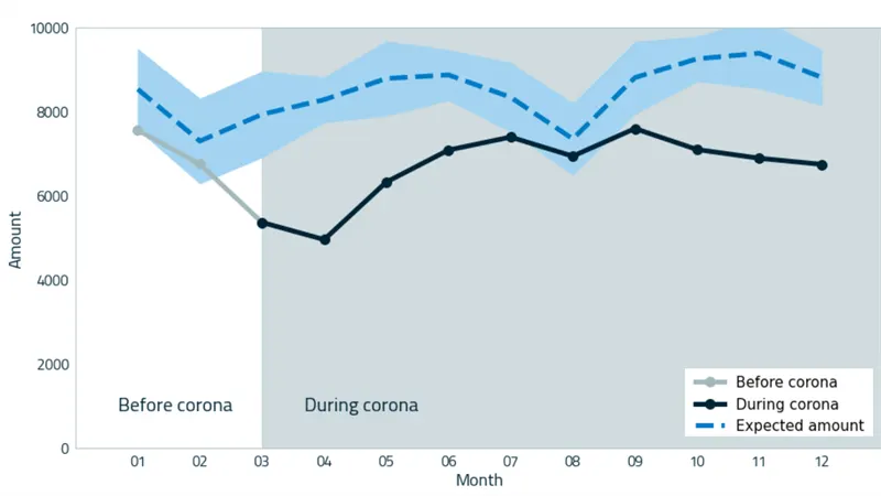 Graph 1: actual number of road accidents (STAR) in 2020 versus the expected gradient with a spread of 95% reliability. Actual per month (01–12): 7,556 – 6,750 – 5,363 – 4,954 – 6,323 – 7,084 – 7,393 – 6,938 – 7,595 – 7,096 – 6,889 – 6,744; expected: 8,531 – 7,298 – 7,934 – 8,282 – 8,787 – 8,871 – 8,340 – 7,349 – 8,808 – 9,254 – 9,387 – 8,816. Months 01–02 are before corona, 03–12 during corona