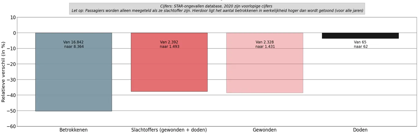Grafyk 3: Relatyf ferskil yn belutsenen, slachtoffers, ferwûnen en deaden, foar en tidens de COVID-19-maatregels (wike 12 oant en mei 17 2020 tsjinoer 2017-2019).