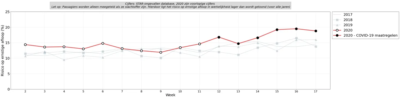Grafyk 6: Risiko op in earnstige ôfrin per wike as jo belutsen binne by in ûngelok, foar en tidens COVID-19 (wike 2 oant en mei 17 2020 tsjinoer 2017-2019).