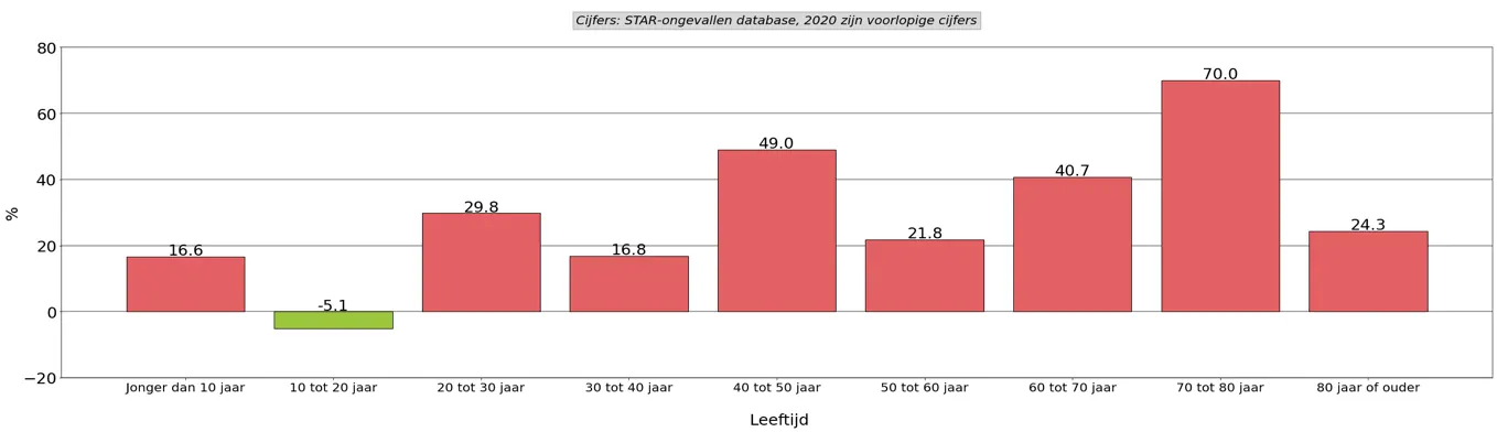 Grafyk 14: Prosintuele ta- of ôfname fan it risiko op in earnstige ôfrin as jo belutsen binne by in ûngelok, per leeftydsgroep, foar en tidens COVID-19 (wike 12 oant en mei 17 2020 tsjinoer 2017-2019).