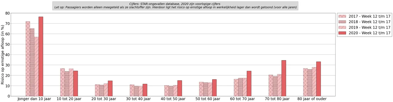 Grafyk 13: Risiko op in earnstige ôfrin as jo belutsen binne by in ûngelok, per leeftydsgroep, foar en tidens COVID-19 (wike 12 oant en mei 17 2020 tsjinoer 2017-2019).