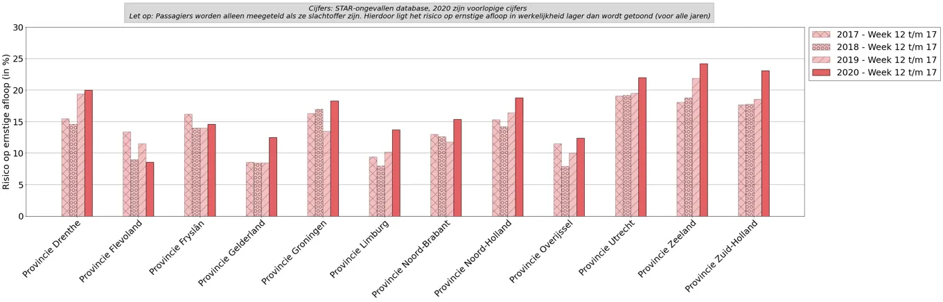 Grafyk 8: Risiko op in earnstige ôfrin as jo belutsen binne by in ûngelok, foar en tidens COVID-19 (wike 12 oant en mei 17 2020 tsjinoer 2017-2019).