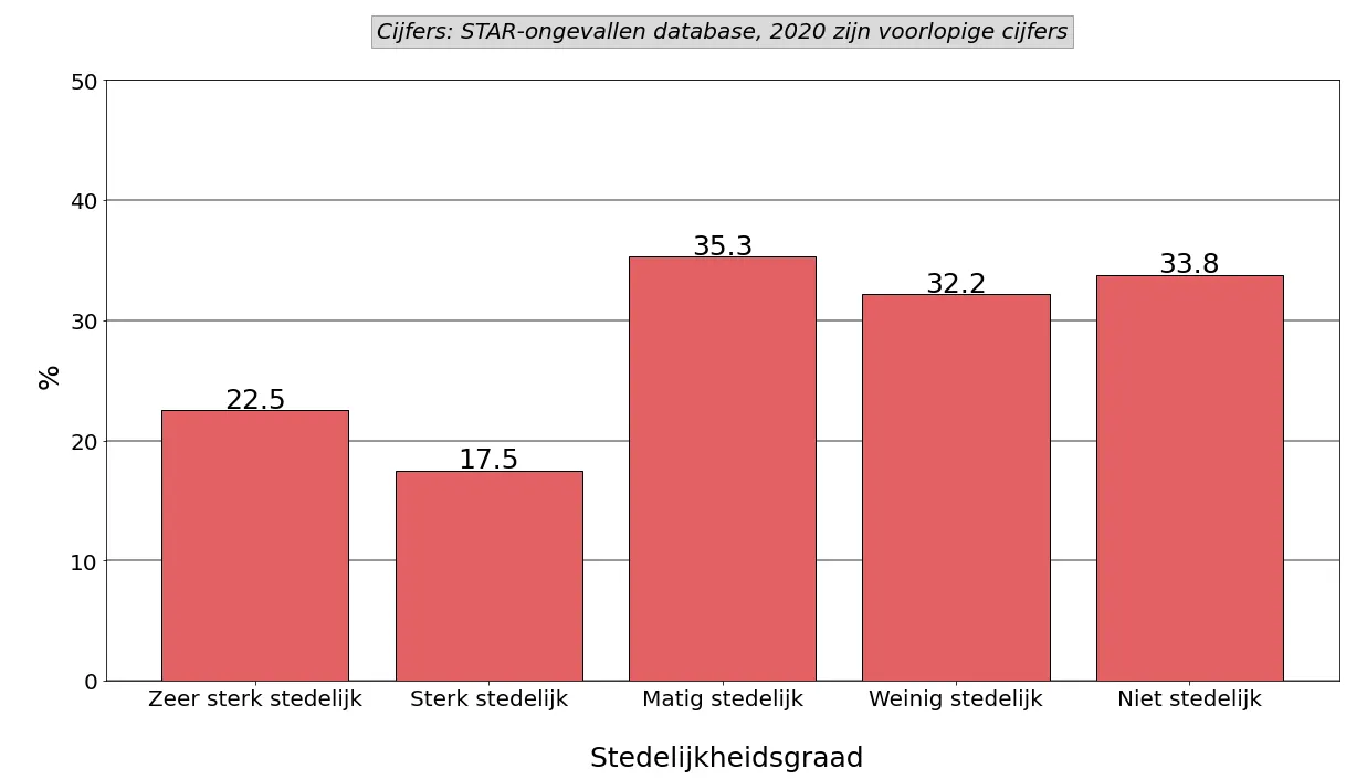 Grafyk 10: Prosintuele tanimming fan it risiko op in earnstige ôfrin as jo belutsen binne by in ûngelok, per stedskensgraad, foar en tidens COVID-19 (wike 12 oant en mei 17 2020 tsjinoer 2017-2019).
