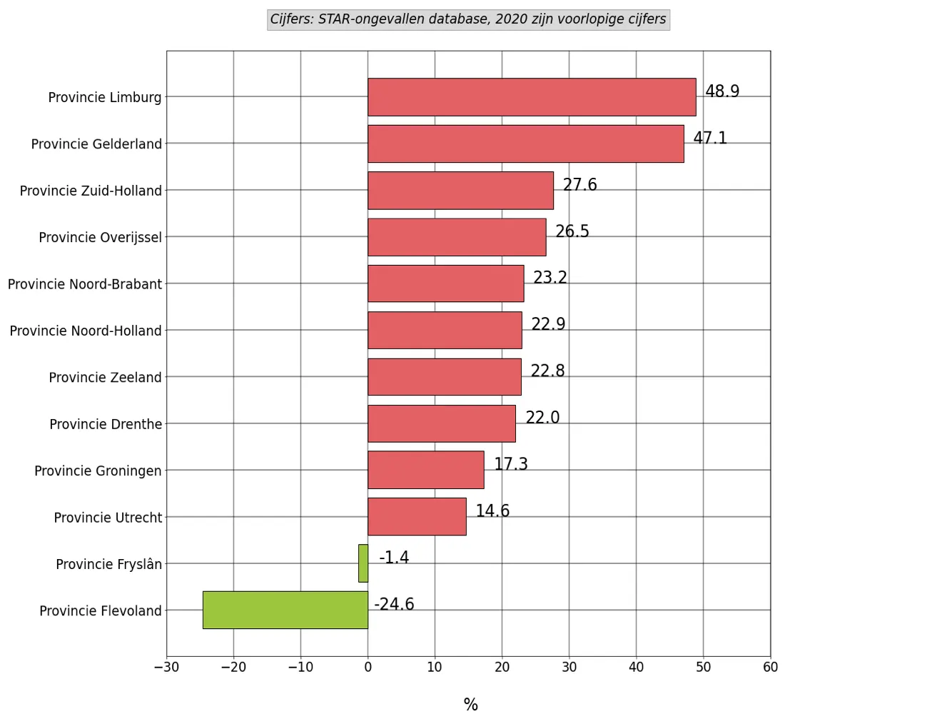 Grafyk 9: Prosintuele ta- of ôfname fan it risiko op in earnstige ôfrin as jo belutsen binne by in ûngelok, foar en tidens COVID-19 (wike 12 oant en mei 17 2020 tsjinoer 2017-2019).