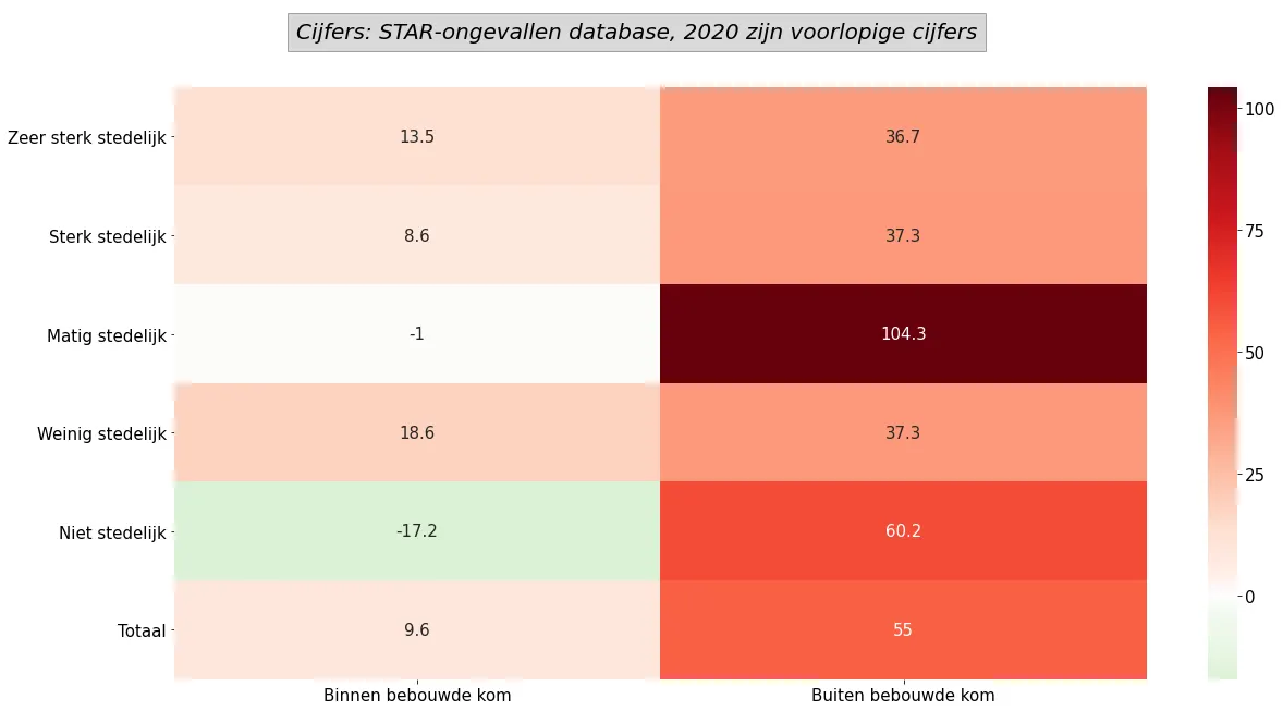 Grafyk 11: Prosintuele ta- of ôfname fan it risiko op in earnstige ôfrin as jo belutsen binne by in ûngelok, per stedskensgraad en beboude kom, foar en tidens COVID-19 (wike 12 oant en mei 17 2020 tsjinoer 2017-2019).
