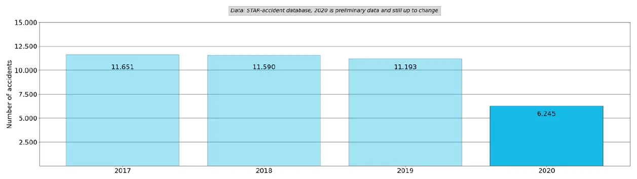 Graph 1: Number of accidents per year before and after COVID-19 (week 12 up to and including 17 2020 vs 2017-2019). 2017: 11,651 — 2018: 11,590 — 2019: 11,193 — 2020: 6,245.