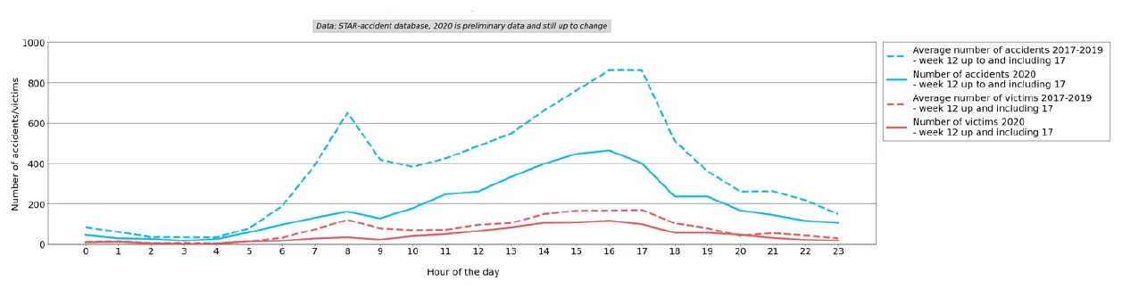 Graph 4: Number of accidents and victims per hour (working days) before and after COVID-19 (week 12 up to and including 17 2020 vs 2017-2019). Average number of accidents 2017-2019 peaks at about 650 at 8:00 and about 860 at 16:00-17:00; number of accidents 2020 about 160 at 8:00 and about 465 at 16:00. Average number of victims 2017-2019 peaks at about 120 at 8:00 and about 170 at 16:00-17:00; number of victims 2020 about 35 at 8:00 and about 115 at 16:00.