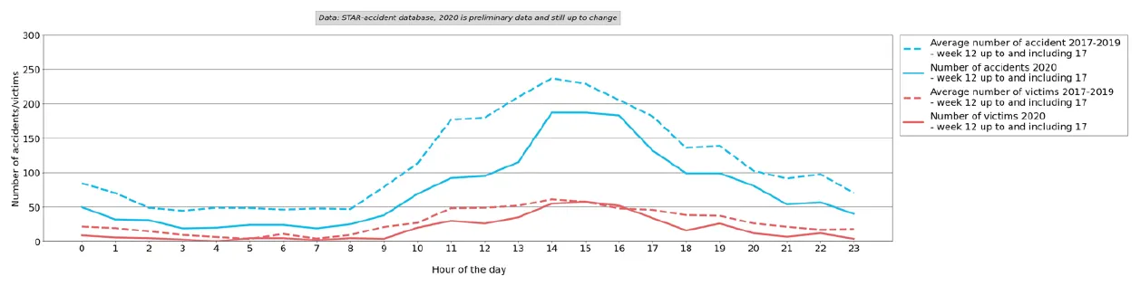 Graph 5: Number of accidents and victims per hour (weekend days) before COVID-19 - week 12 up to and including 17 2020 vs 2017-2019. Average number of accidents 2017-2019 peaks at about 235 at 14:00; number of accidents 2020 about 187 at 14:00-15:00. Average number of victims 2017-2019 about 60 at 14:00; number of victims 2020 about 57 at 15:00 and about 52 at 16:00.