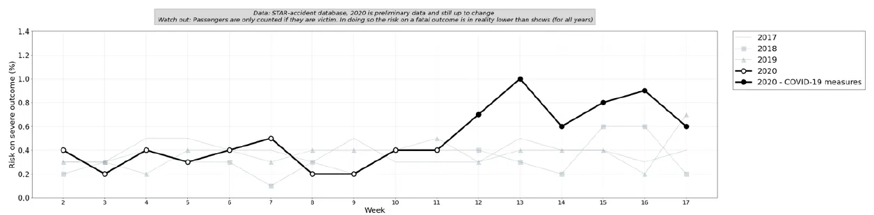 Graph 7: Risk fatal outcome when involved in accident per week before and after COVID-19 (week 2 up to and including 17 2020 vs 2017-2019). 2020, in %: week 2: 0.4 — 3: 0.2 — 4: 0.4 — 5: 0.3 — 6: 0.4 — 7: 0.5 — 8: 0.2 — 9: 0.2 — 10: 0.4 — 11: 0.4 — 12 (COVID-19 measures): 0.7 — 13: 1.0 — 14: 0.6 — 15: 0.8 — 16: 0.9 — 17: 0.6. In 2017-2019 the weekly risk lies between 0.1 and 0.7.