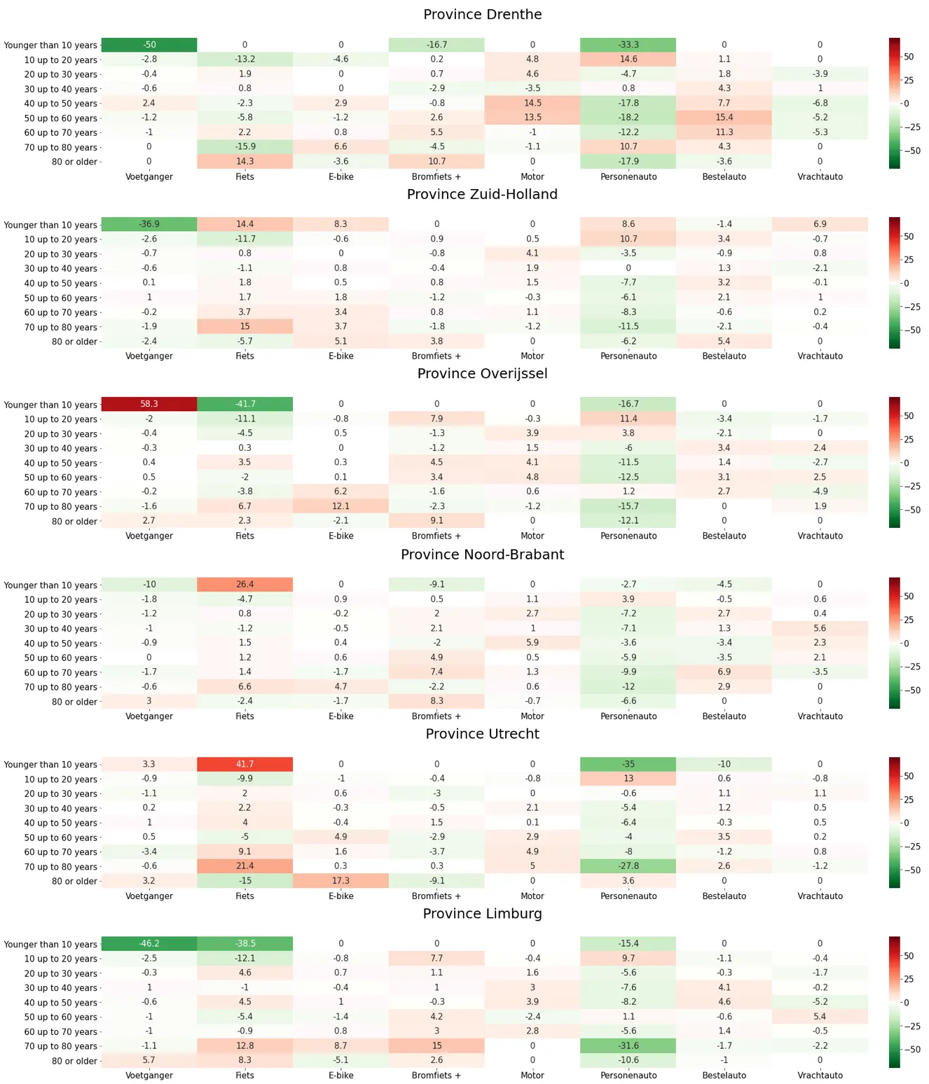 Appendix 3 (part 1): Difference in share of parties involved per transport mode and age category for each province during COVID-19 (week 12 up to and including 17 2020 vs average 2017-2019). Matrices of age group by transport mode for Drenthe, Zuid-Holland, Overijssel, Noord-Brabant, Utrecht and Limburg.