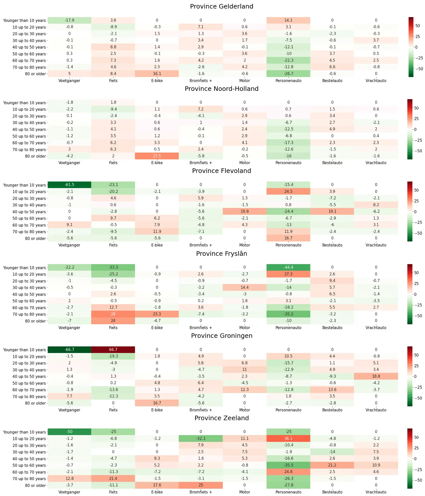 Appendix 3 (part 2): Difference in share of parties involved per transport mode and age category for each province during COVID-19 (week 12 up to and including 17 2020 vs average 2017-2019). Matrices of age group by transport mode for Gelderland, Noord-Holland, Flevoland, Fryslân, Groningen and Zeeland.