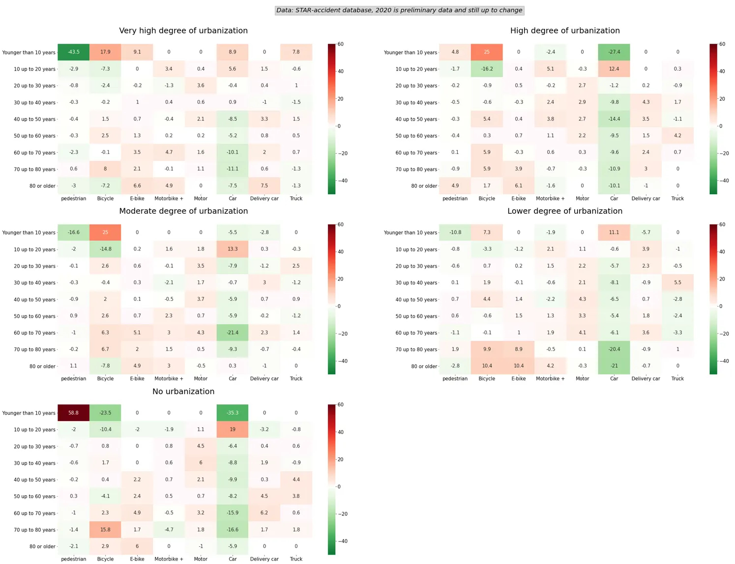 Appendix 2: Difference in share of parties involved per transport mode and age category for each degree of urbanization during COVID-19 (week 12 up to and including 17 2020 vs average 2017-2019). Five matrices of age group by transport mode: very high, high, moderate, lower and no urbanization.