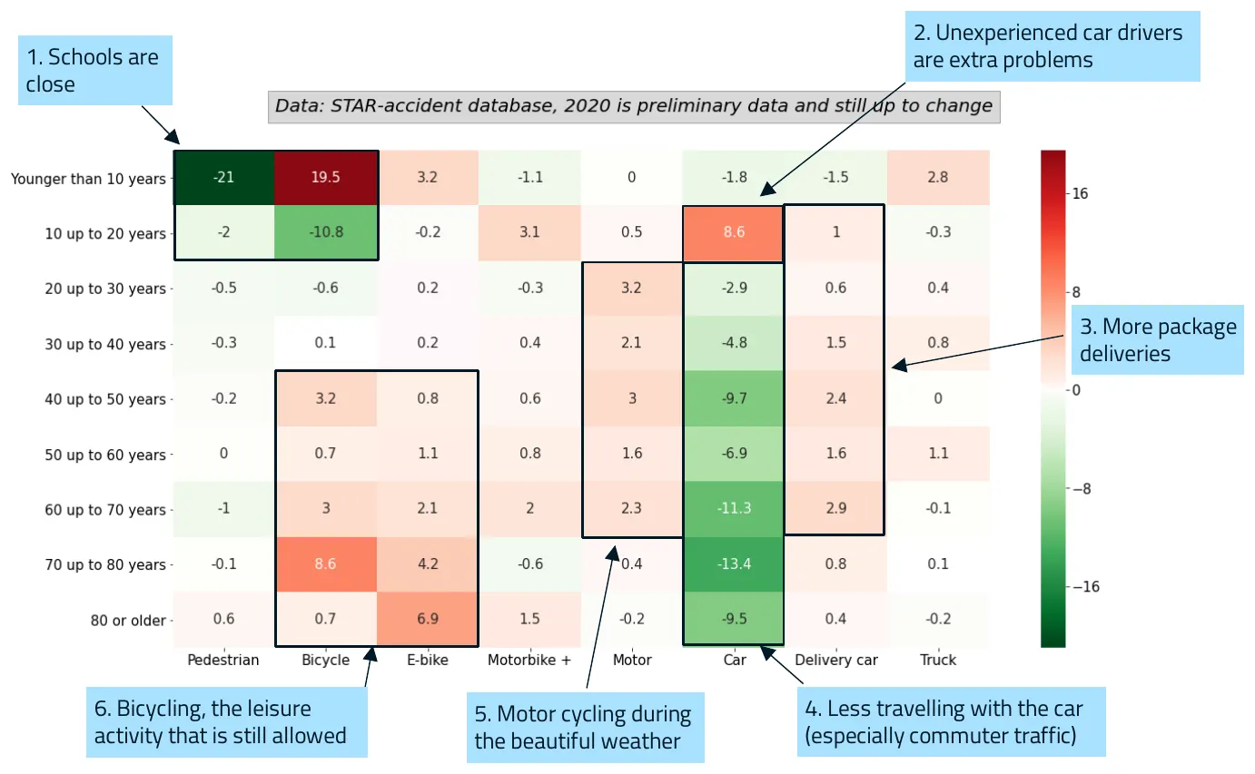Graph 15: Difference in share of parties involved per transport mode and age category during COVID-19 (week 12 up to and including 17 2020 vs average 2017-2019). A matrix of age groups (younger than 10 years up to 80 or older) by transport mode (pedestrian, bicycle, e-bike, motorbike +, motor, car, delivery car, truck), with six marked clusters: 1. Schools are close (younger than 10 years: pedestrian -21, bicycle +19.5; 10 up to 20 years: pedestrian -2, bicycle -10.8). 2. Unexperienced car drivers are extra problems (car, 10 up to 20 years: +8.6). 3. More package deliveries (delivery car, 10 up to 70 years: +0.6 to +2.9). 4. Less travelling with the car, especially commuter traffic (car, 20 years and older: -2.9 to -13.4). 5. Motor cycling during the beautiful weather (motor, 20 up to 70 years: +1.6 to +3.2). 6. Bicycling, the leisure activity that is still allowed (bicycle and e-bike, 40 years and older, up to +8.6 for cyclists aged 70 up to 80 years).