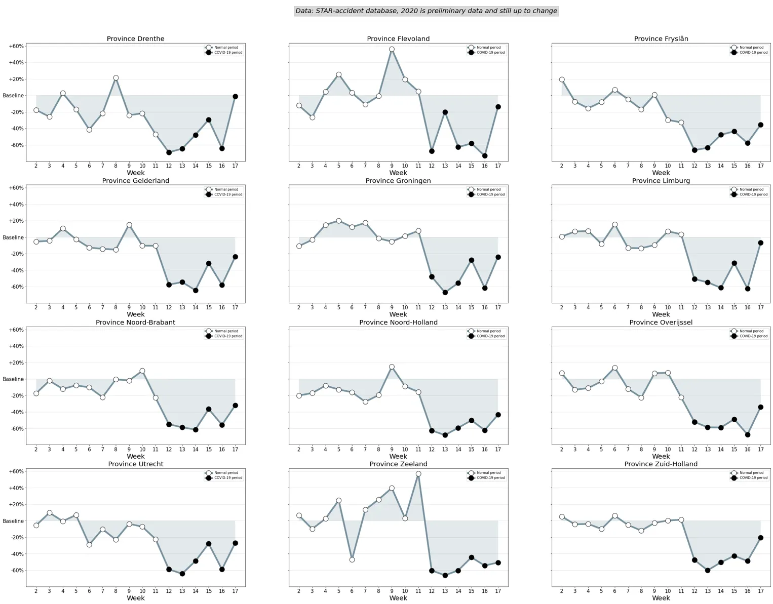 Appendix 1a: Percentage increase or decrease of the number of parties involved in comparison to baseline before and after COVID-19 (week 12 up to and including 17 2020 vs 2017-2019). One weekly line chart per province (week 2 to 17), normal period versus COVID-19 period.