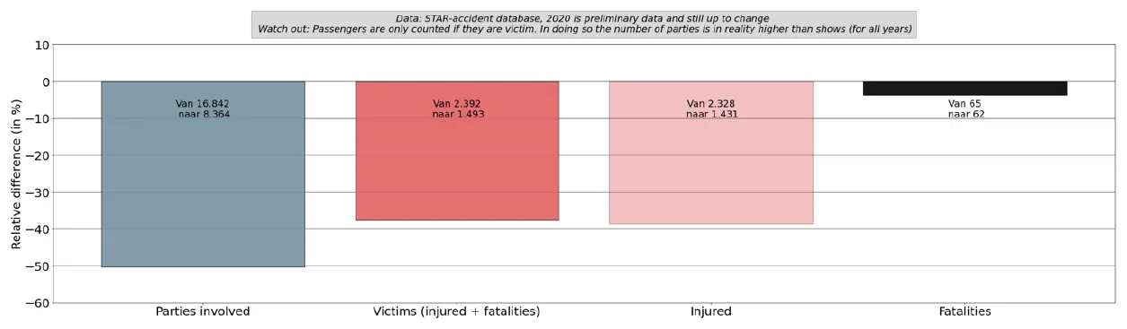 Graph 3: Relative difference parties, victims, injured and fatalities per year before and after COVID-19 (week 12 up to and including 17 2020 vs 2017-2019). Parties involved: from 16,842 to 8,364 — victims (injured + fatalities): from 2,392 to 1,493 — injured: from 2,328 to 1,431 — fatalities: from 65 to 62.