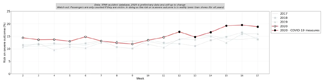 Graph 6: Risk on severe outcome when involved in accident per week before and after COVID-19 (week 2 up to and including 17 2020 vs 2017-2019). 2020, in %, approximately: week 2: 14.4 — 3: 13.6 — 4: 13.7 — 5: 13.0 — 6: 14.8 — 7: 13.1 — 8: 12.4 — 9: 11.9 — 10: 13.4 — 11: 14.6 — 12 (COVID-19 measures): 16.8 — 13: 14.7 — 14: 16.6 — 15: 19.2 — 16: 19.5 — 17: 18.8. In 2017-2019 the weekly risk lies between about 9.5 and 16.5.
