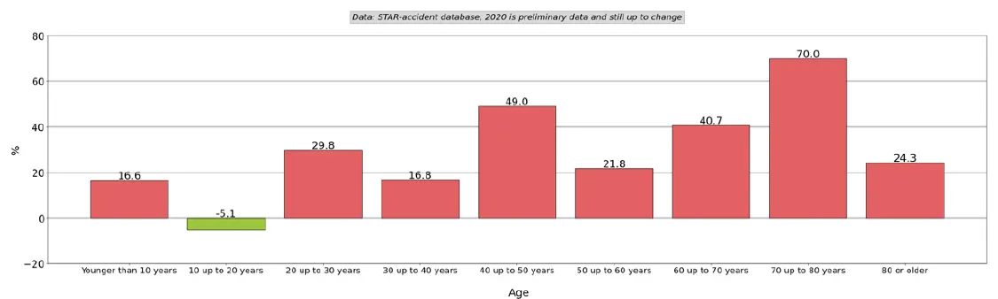 Graph 14: Percentage increase or decrease of risk on severe outcome when involved in accident per age class before and after COVID-19 (week 12 up to and including 17 2020 vs 2017-2019). Younger than 10 years +16.6% — 10 up to 20 years -5.1% — 20 up to 30 years +29.8% — 30 up to 40 years +16.8% — 40 up to 50 years +49.0% — 50 up to 60 years +21.8% — 60 up to 70 years +40.7% — 70 up to 80 years +70.0% — 80 or older +24.3%.
