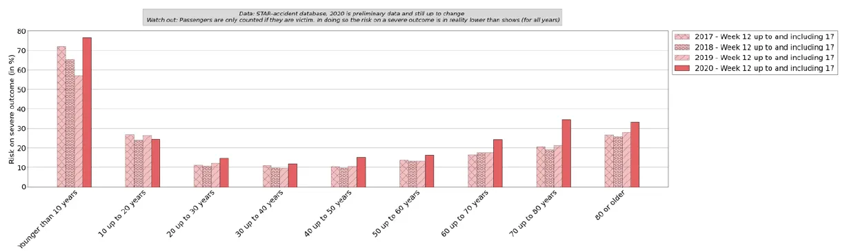 Graph 13: Risk on severe outcome when involved in accident per age category before and after COVID-19 (week 12 up to and including 17 2020 vs 2017-2019). 2020, in %, approximately: younger than 10 years 76.5 — 10 up to 20 years 24.3 — 20 up to 30 years 14.6 — 30 up to 40 years 11.7 — 40 up to 50 years 15.1 — 50 up to 60 years 16.2 — 60 up to 70 years 24.2 — 70 up to 80 years 34.5 — 80 or older 33.2.