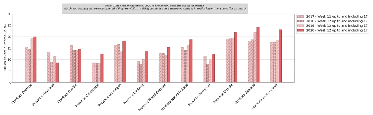 Graph 8: Risk on severe outcome when involved in accident per year per province before and after COVID-19 (week 12 up to and including 17 2020 vs 2017-2019). 2020, in %, approximately: Drenthe 20.0 — Flevoland 8.6 — Fryslân 14.5 — Gelderland 12.5 — Groningen 18.2 — Limburg 13.7 — Noord-Brabant 15.4 — Noord-Holland 18.7 — Overijssel 12.4 — Utrecht 22.0 — Zeeland 24.1 — Zuid-Holland 23.1.