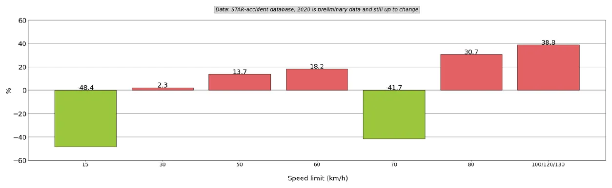 Graph 12: Percentage increase or decrease of risk on severe outcome when involved in accident per speed limit before and after COVID-19 (week 12 up to and including 17 2020 vs 2017-2019). 15 km/h -48.4% — 30 km/h +2.3% — 50 km/h +13.7% — 60 km/h +18.2% — 70 km/h -41.7% — 80 km/h +30.7% — 100/120/130 km/h +38.8%.
