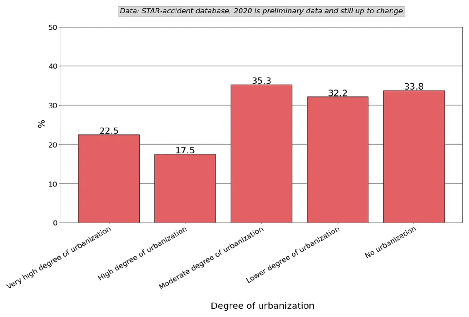 Graph 10: Percentage increase or decrease of the risk on severe outcome when involved in accident per degree of urbanization in comparison of baseline before and after COVID-19 (week 12 up to and including 17 2020 vs 2017-2019). Very high degree of urbanization +22.5% — high +17.5% — moderate +35.3% — lower +32.2% — no urbanization +33.8%.