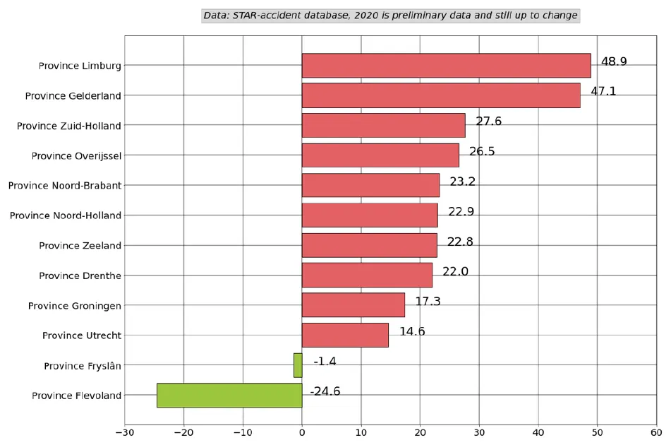 Graph 9: Percentage increase or decrease of the risk in severe outcome when involved in accident per province in comparison to baseline before and after COVID-19 (week 12 up to and including 17 2020 vs 2017-2019). Limburg +48.9% — Gelderland +47.1% — Zuid-Holland +27.6% — Overijssel +26.5% — Noord-Brabant +23.2% — Noord-Holland +22.9% — Zeeland +22.8% — Drenthe +22.0% — Groningen +17.3% — Utrecht +14.6% — Fryslân -1.4% — Flevoland -24.6%.