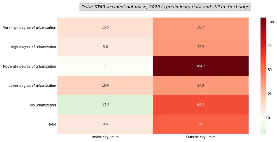 Graph 11: Percentage increase or decrease of the risk on severe outcome when involved in accident per degree of urbanization and city limits before and after COVID-19 (week 12 up to and including 17 2020 vs 2017-2019). Inside / outside city limits: very high degree of urbanization +13.5% / +36.7% — high +8.6% / +37.3% — moderate -1% / +104.3% — lower +18.6% / +37.3% — no urbanization -17.2% / +60.2% — total +9.6% / +55%.
