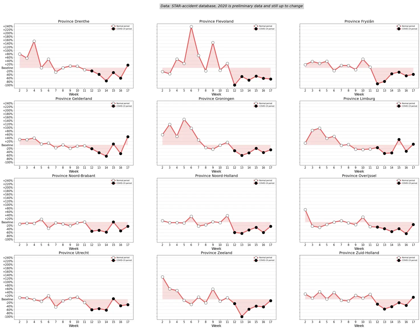 Appendix 1b: Percentage increase or decrease of the number of victims in comparison to baseline before and after COVID-19 (week 12 up to and including 17 2020 vs 2017-2019). One weekly line chart per province (week 2 to 17), normal period versus COVID-19 period.