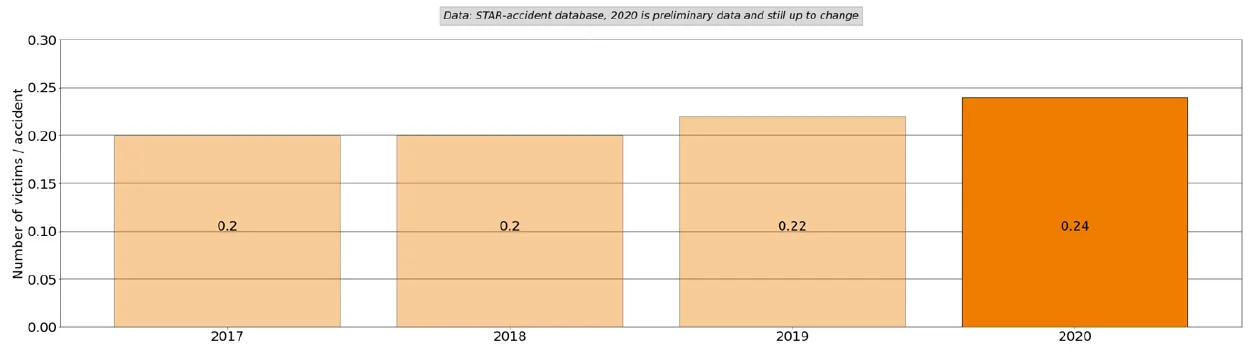 Graph 2: Number of victims per accident per year before and after COVID-19 (week 12 up to and including 17 2020 vs 2017-2019). 2017: 0.2 — 2018: 0.2 — 2019: 0.22 — 2020: 0.24.