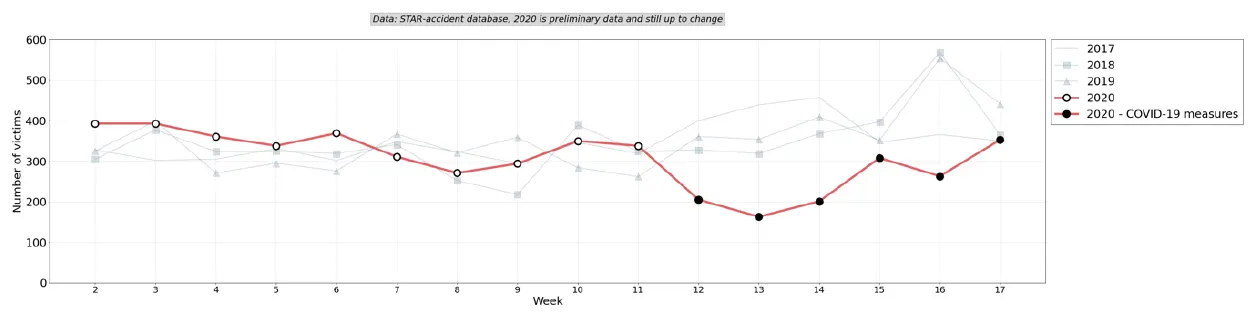 Graph 16: Number of victims per week before and after COVID-19 (week 2 up to and including 17 2020 vs 2017-2019). 2020, approximately: week 2: 393 — 3: 393 — 4: 361 — 5: 338 — 6: 370 — 7: 311 — 8: 271 — 9: 295 — 10: 350 — 11: 338 — 12 (COVID-19 measures): 205 — 13: 163 — 14: 201 — 15: 308 — 16: 264 — 17: 354. In 2017-2019 weeks 12 to 17 range from about 320 to 570.