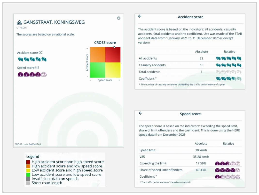 Figure 5: Visual representation of the CROSS score, the Collision and Speed score and the corresponding indicators for a location. In the example (Gansstraat, Koningsweg, Utrecht): 22 accidents, 10 casualty accidents and 1 fatal accident; speed limit 30 km/h, V85 35.28 km/h, exceeding the limit 17.59%, share of speed limit offenders 40.33%.