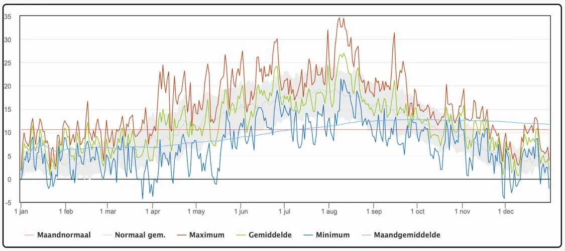 Appendix 4: daily temperatures in De Bilt in 2020 in degrees Celsius (chart in Dutch: maximum, average and minimum per day, with the monthly normal, normal average and monthly average). Daily maximums reach about 35 °C in early August, with a second warm spell of up to about 30 °C in mid-September; winter months stay mostly between about -5 and 15 °C