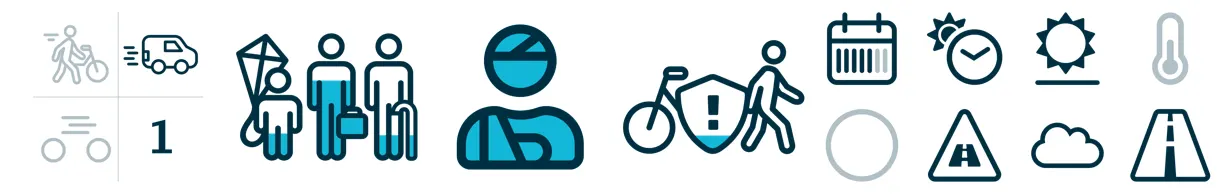 DNA-group XVIII shown as characteristic icons: single vehicle accident with fast traffic, 1 driver, young, adult and elderly involved, 100% victim accidents, 21% vulnerable mode of transport, working day, morning & afternoon, daylight, dry weather, road section, other asphalt