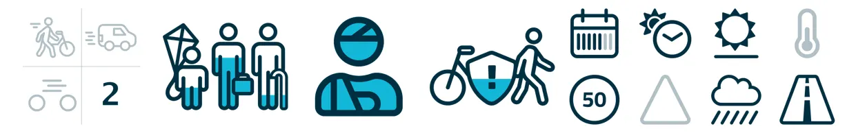 DNA-group XXXI shown as characteristic icons: 2 drivers, young, adult and elderly involved, 100% victim accidents, 49% vulnerable mode of transport, working day, morning & afternoon, daylight, precipitation, 50 km/u, other asphalt