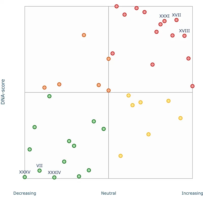 Matrix 1: DNA-matrix for determining DNA-groups with the highest or lowest Accident score and greatest rise or fall. Scatter plot of the 40 DNA-groups with the DNA-score on the vertical axis and the trend (decreasing – neutral – increasing) on the horizontal axis. Red dots in the upper right quadrant (high score, increasing) include the labelled groups XXXI, XVII and XVIII; orange dots in the upper left, yellow dots in the lower right and green dots in the lower left (low score, decreasing) include the labelled groups XXXV, VII and XXXIV