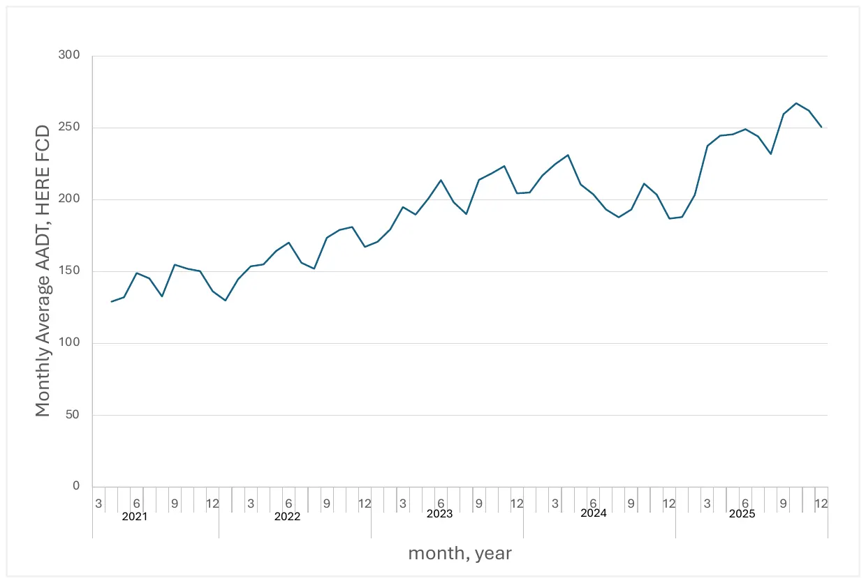 Figure A1: Monthly AADT based on the HERE set of FCD, averaged for all segments in the Dutch road network. The monthly average AADT rises from about 130 in April 2021 to about 250–265 at the end of 2025, with a dip to about 185–190 between April 2024 and April 2025.